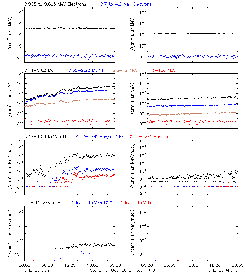 solar energetic particles