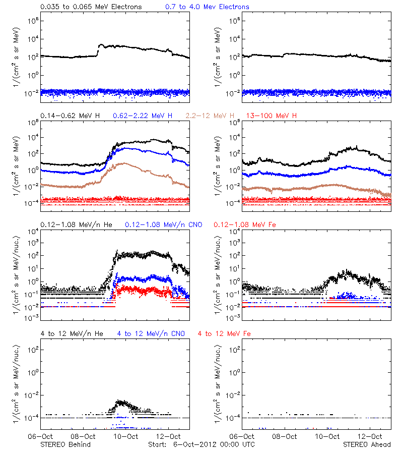 solar energetic particles