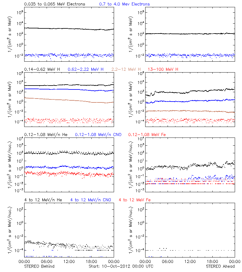 solar energetic particles