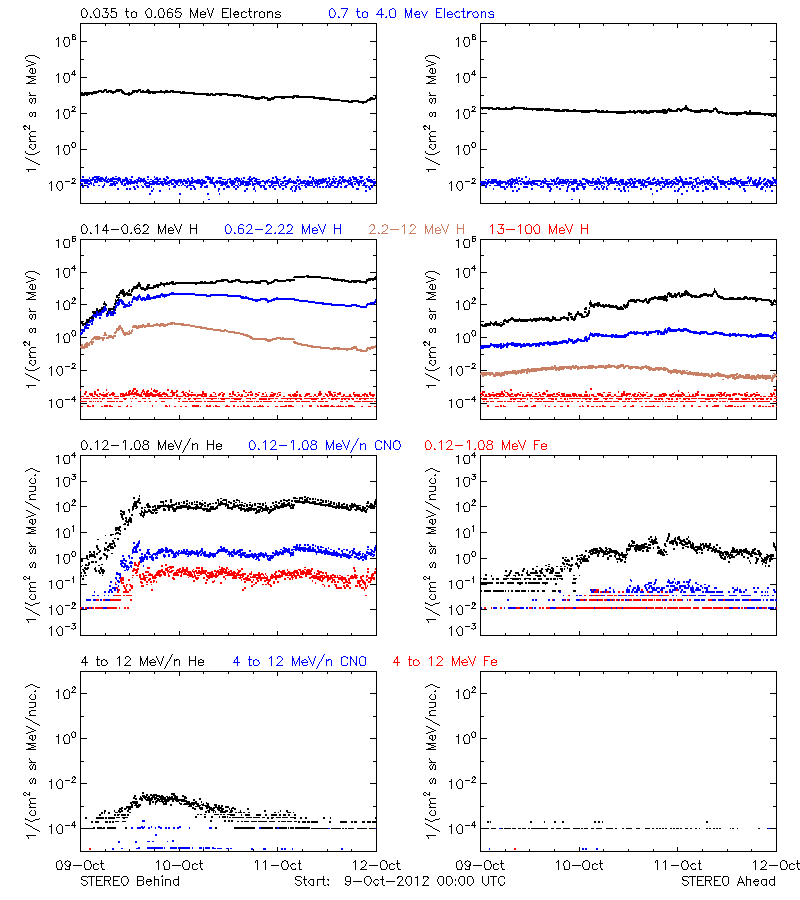 solar energetic particles