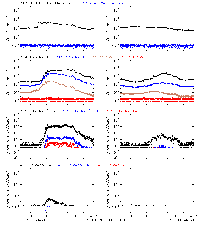 solar energetic particles