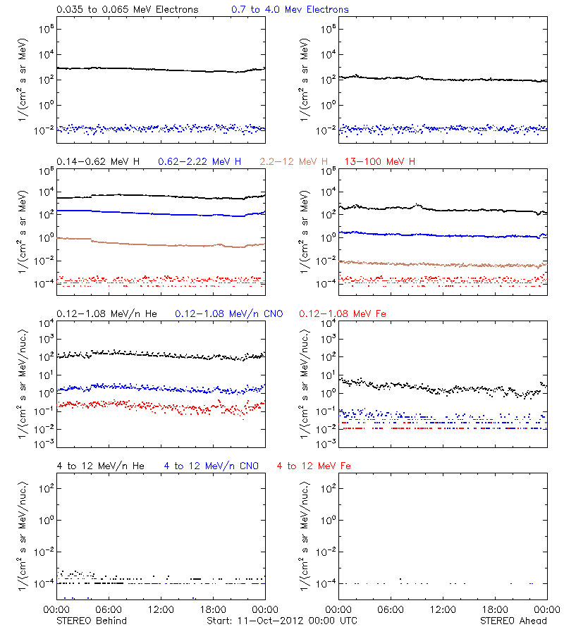 solar energetic particles