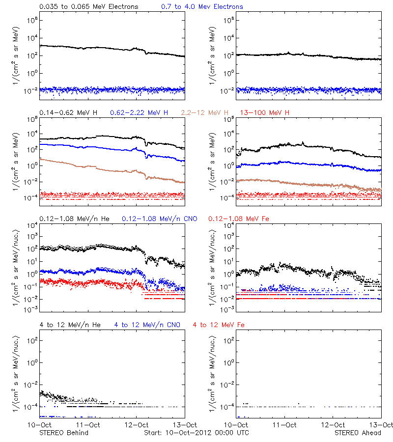 solar energetic particles