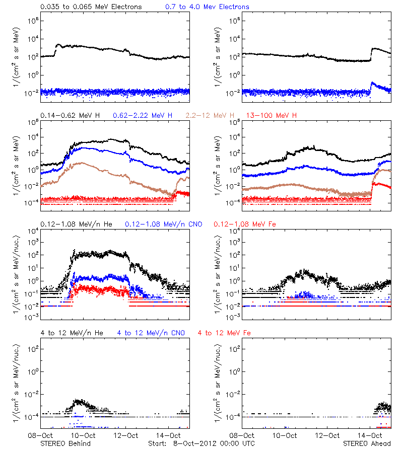 solar energetic particles