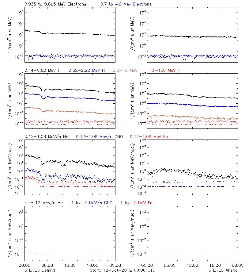 solar energetic particles