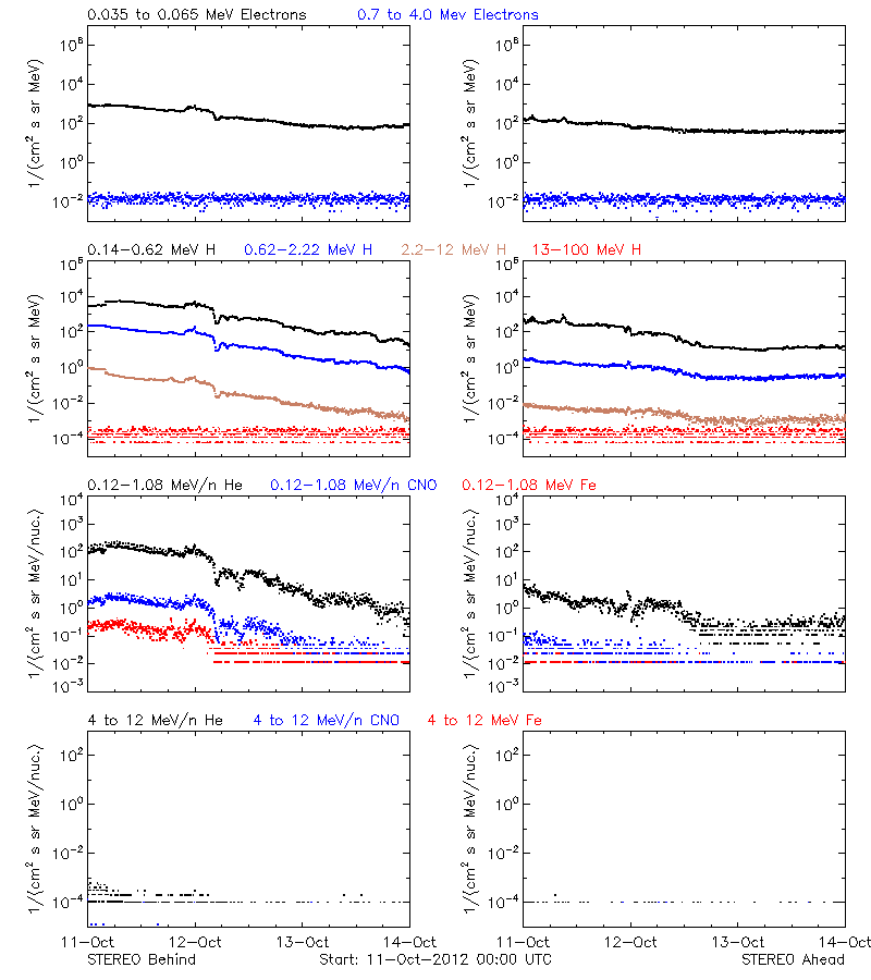 solar energetic particles