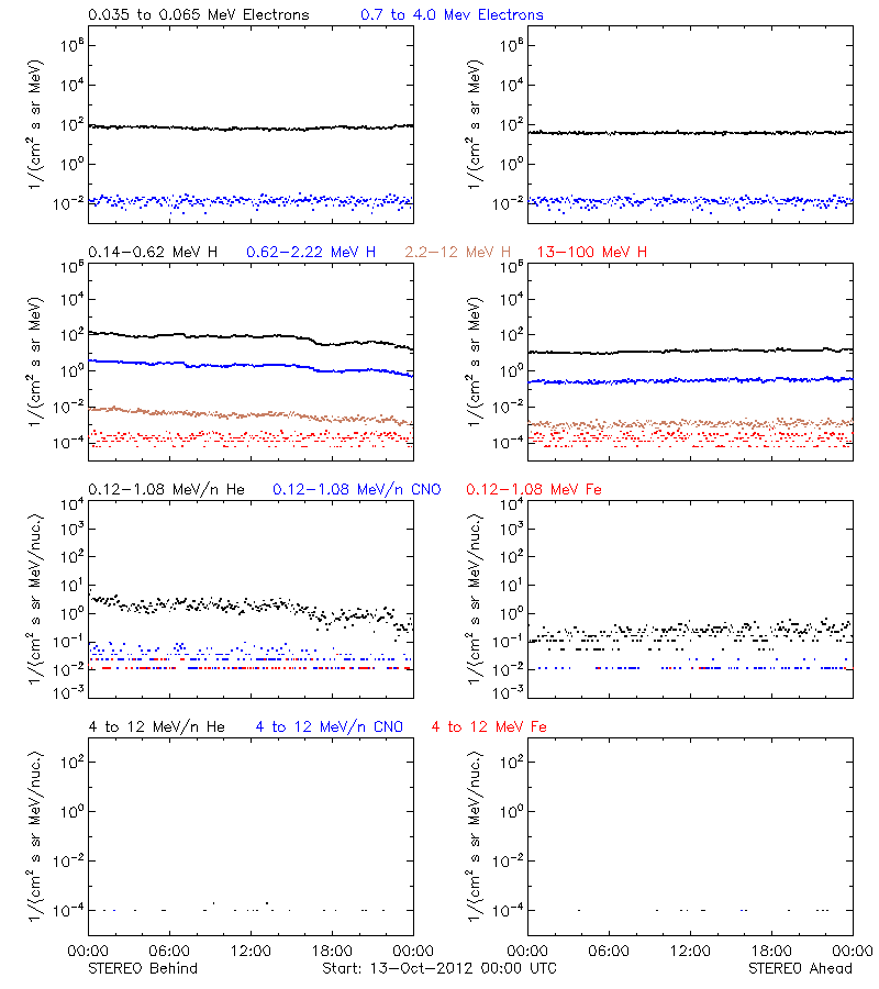 solar energetic particles