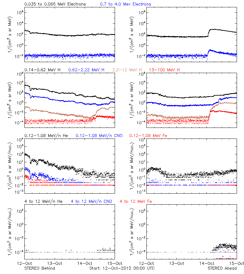 solar energetic particles