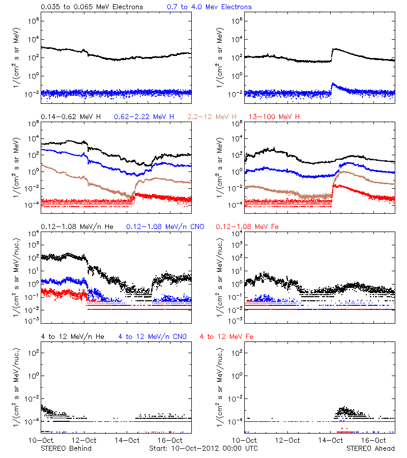 solar energetic particles