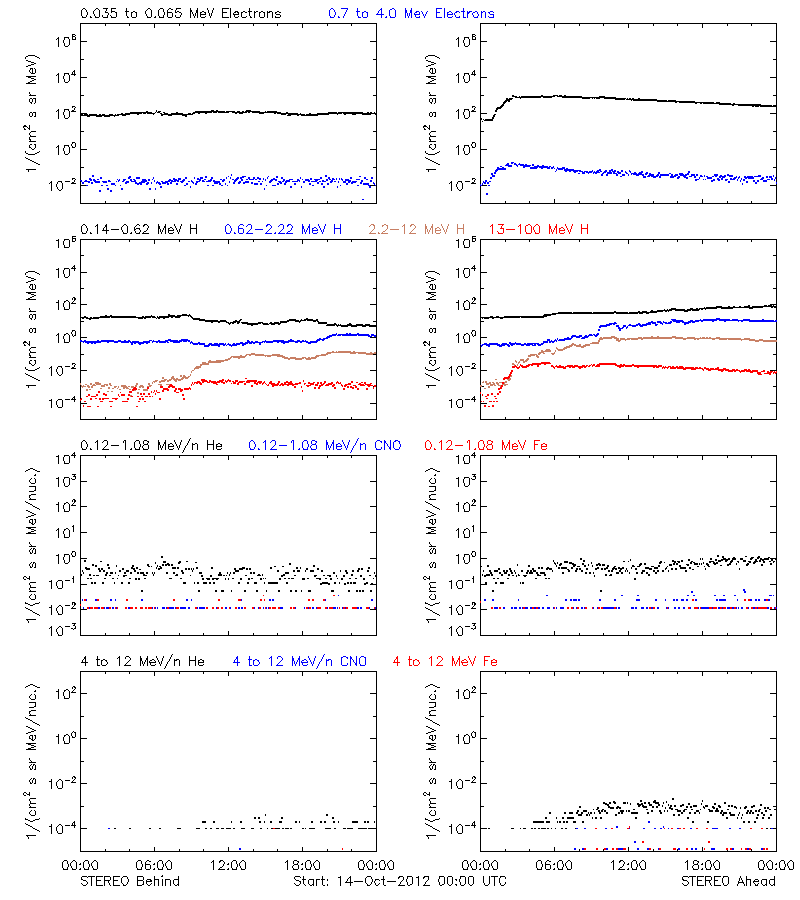 solar energetic particles