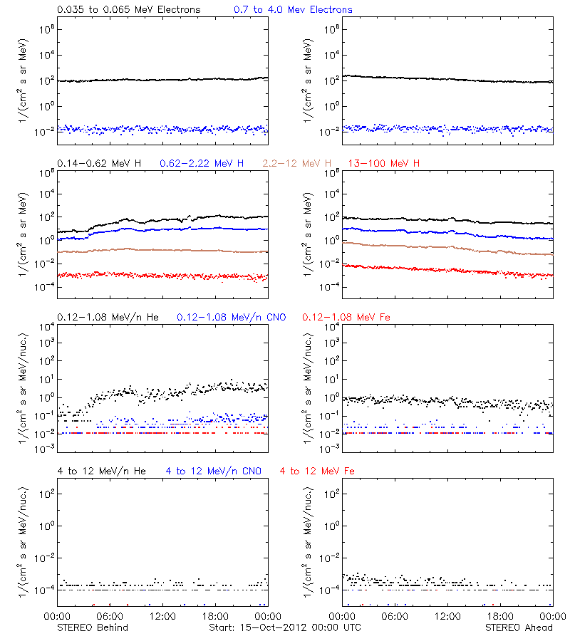 solar energetic particles