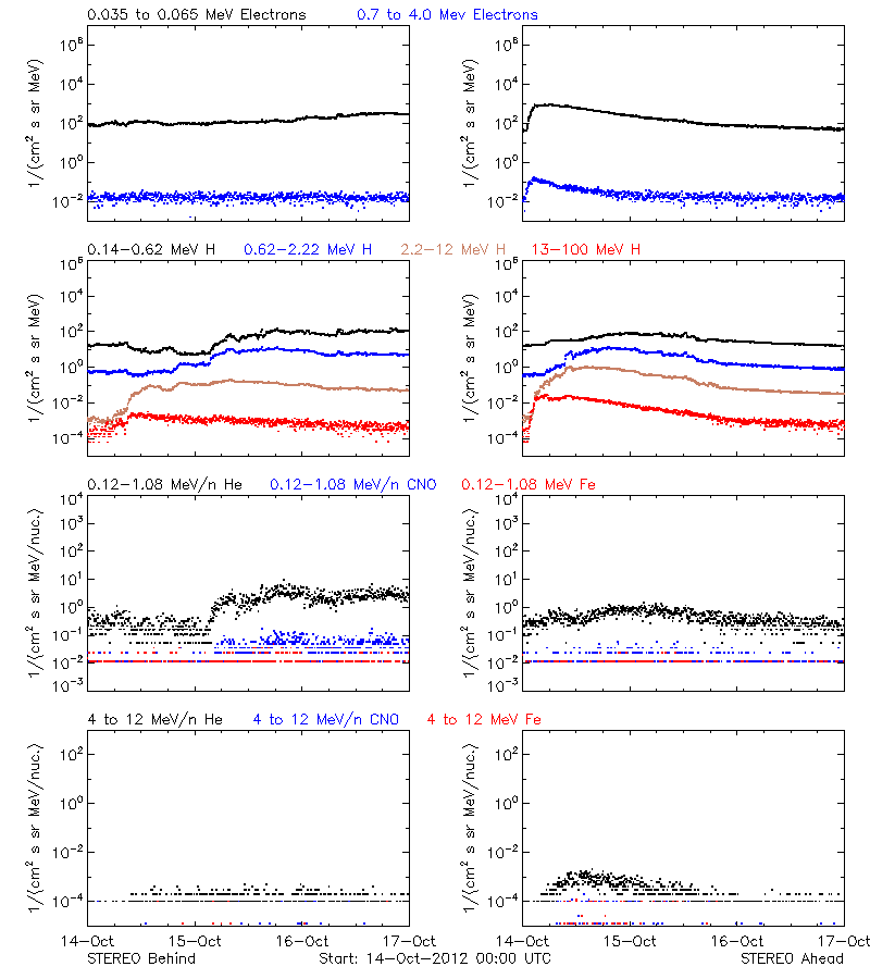 solar energetic particles