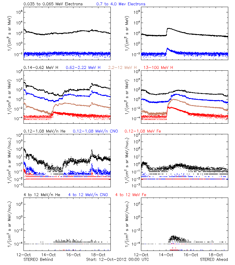 solar energetic particles