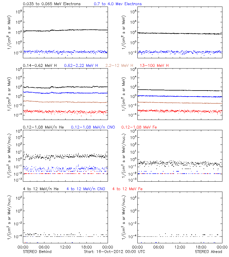 solar energetic particles