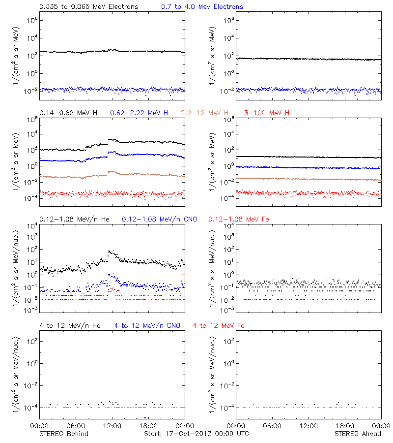 solar energetic particles