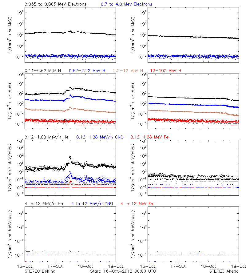 solar energetic particles