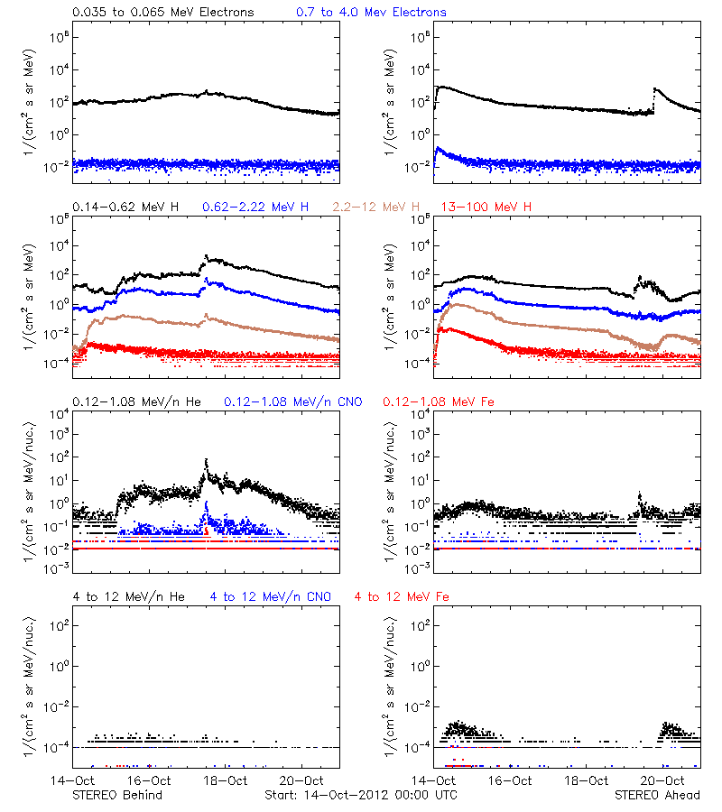 solar energetic particles