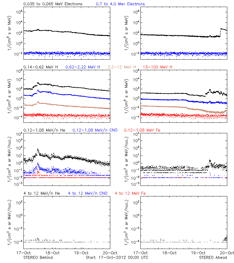 solar energetic particles