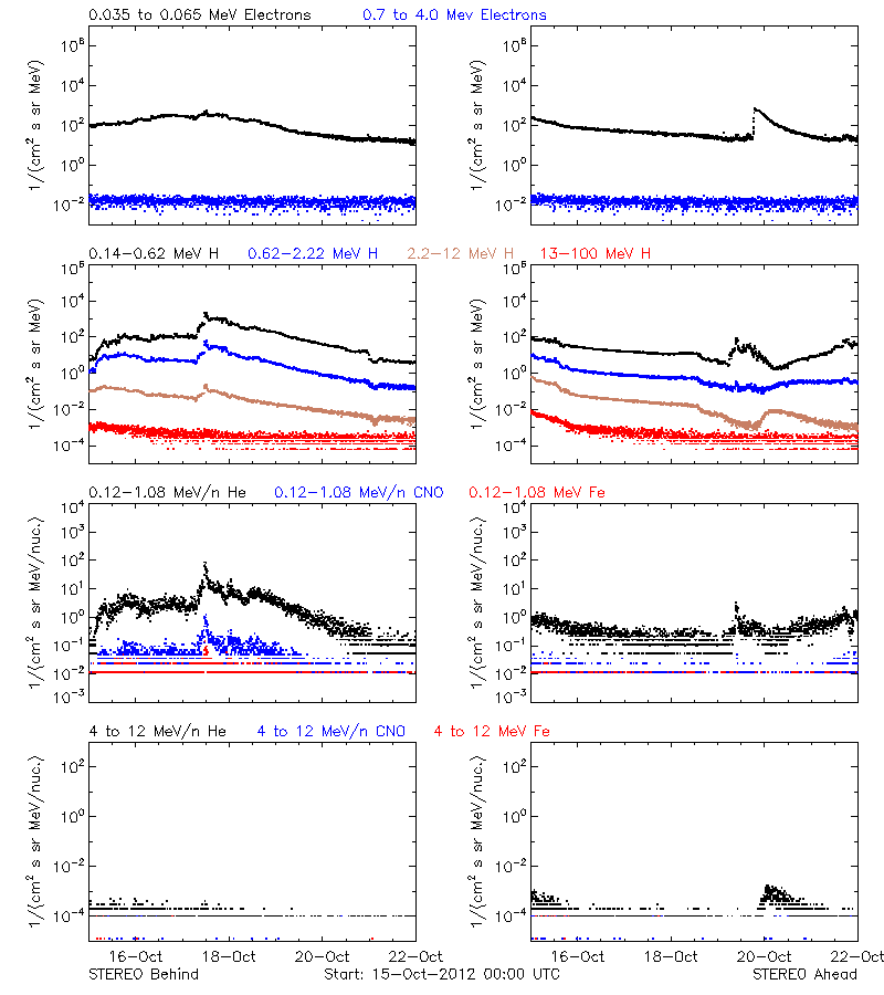 solar energetic particles