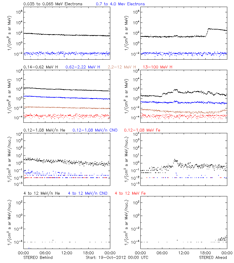 solar energetic particles