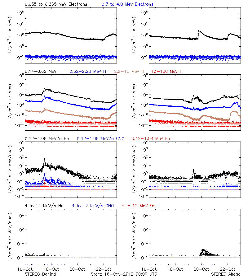 solar energetic particles