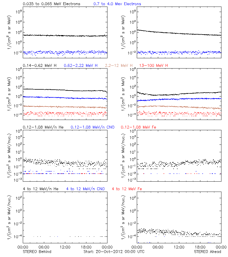 solar energetic particles