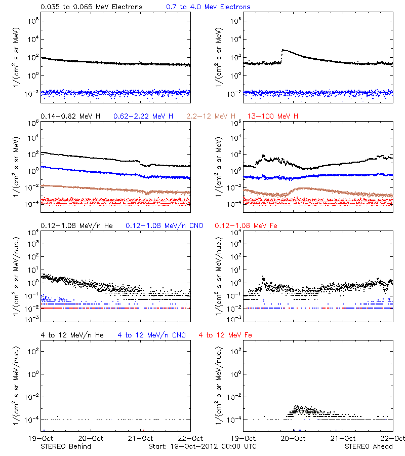 solar energetic particles