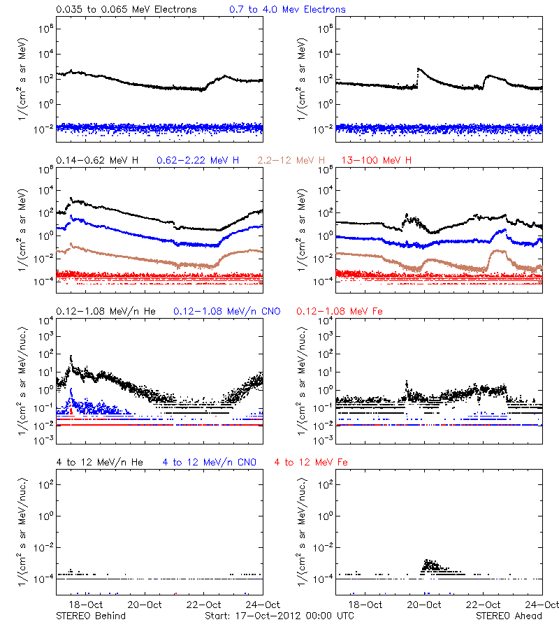 solar energetic particles