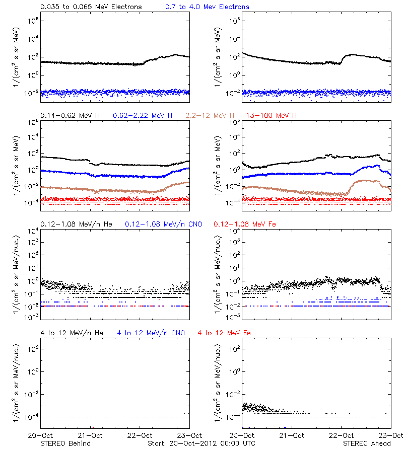 solar energetic particles