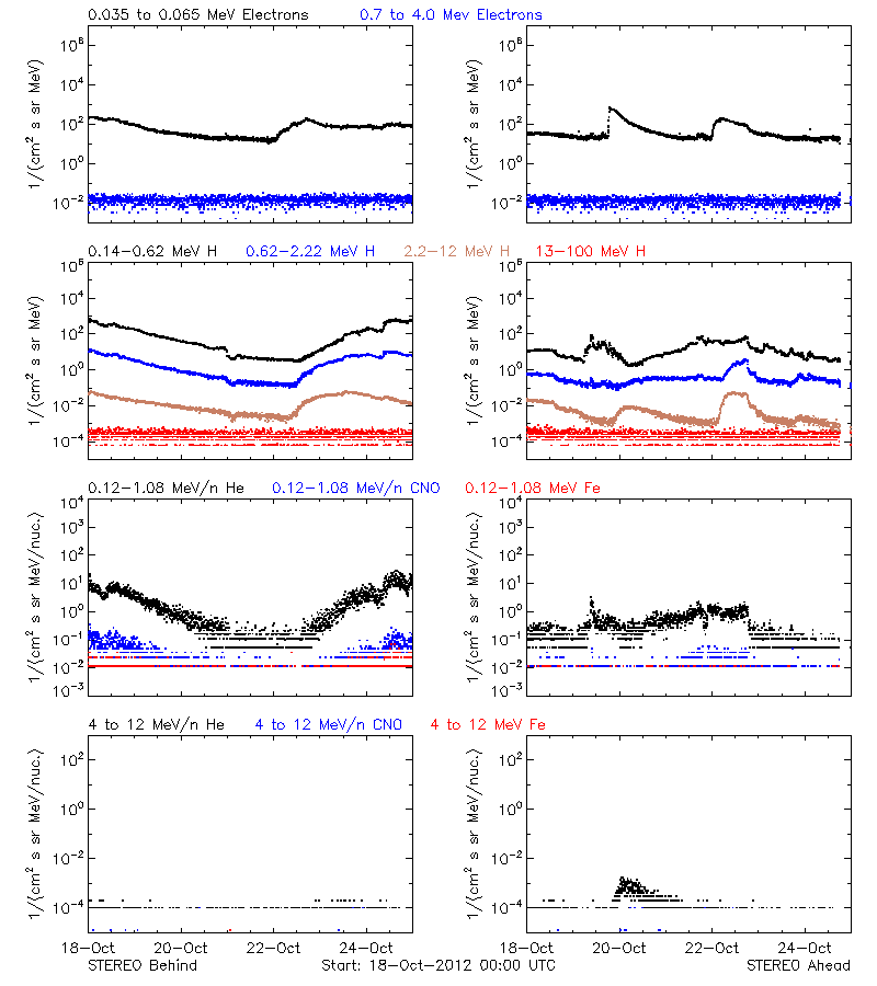 solar energetic particles
