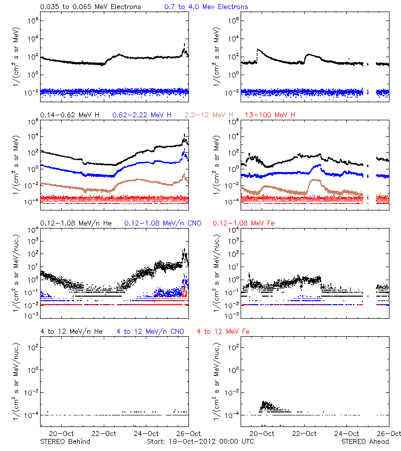 solar energetic particles