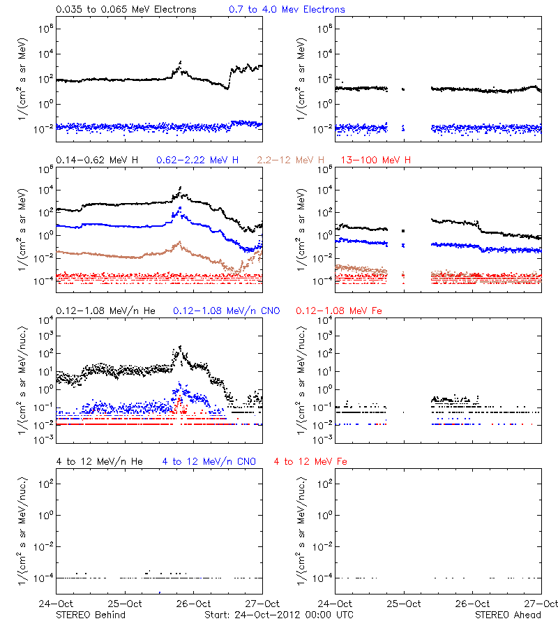 solar energetic particles