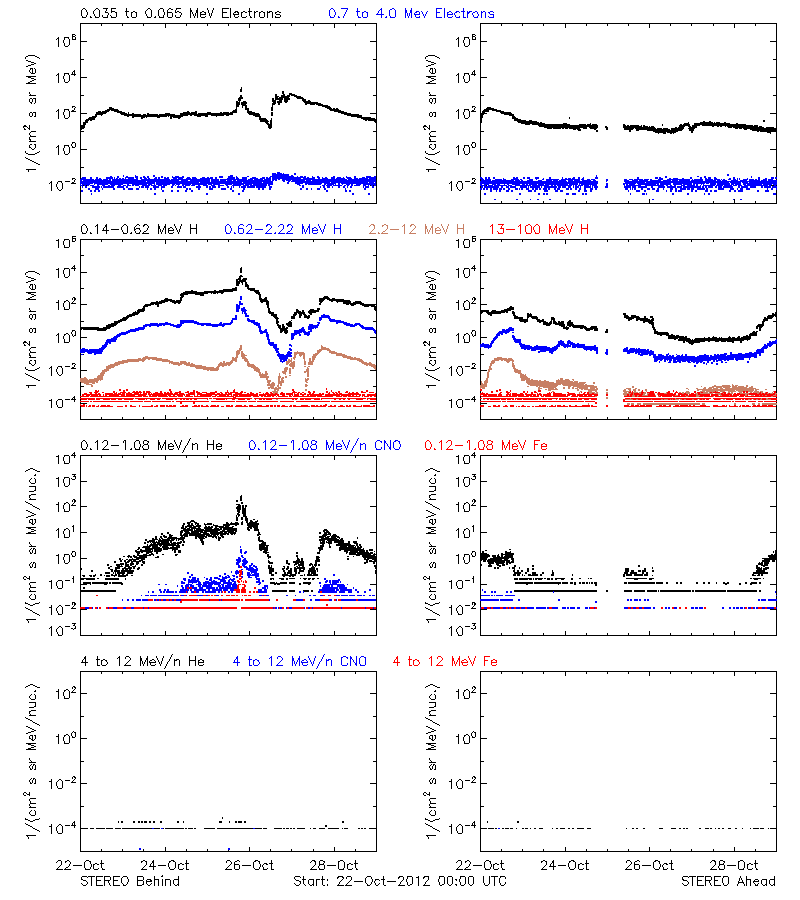 solar energetic particles