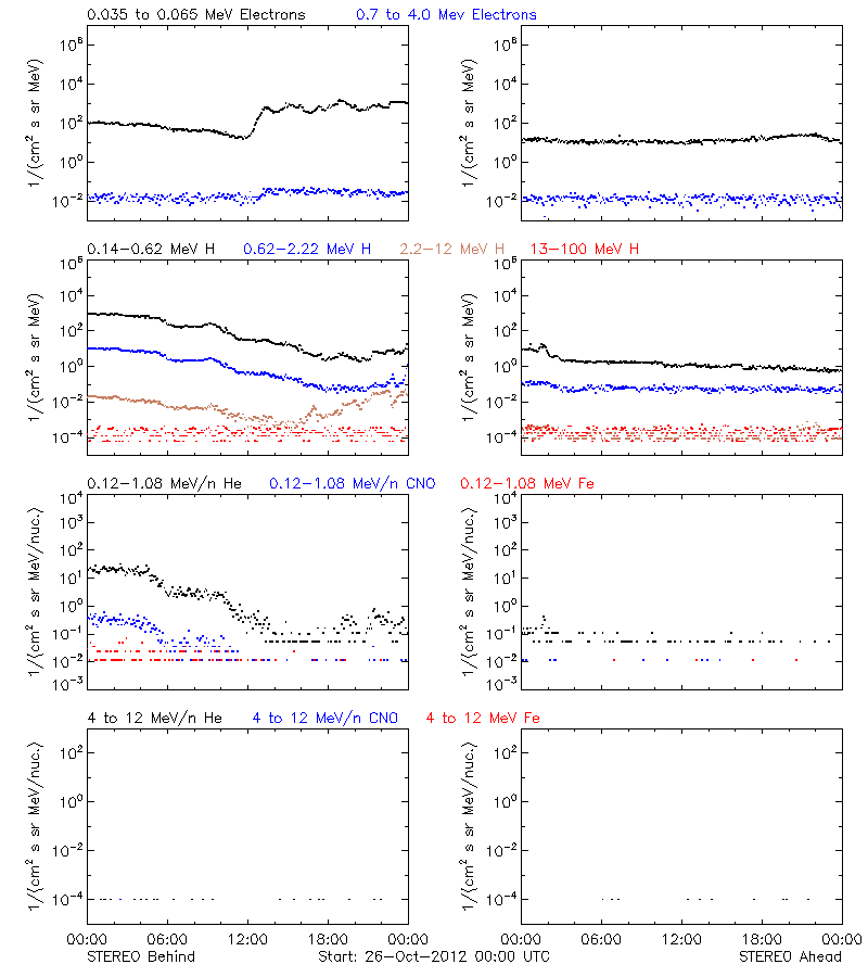 solar energetic particles