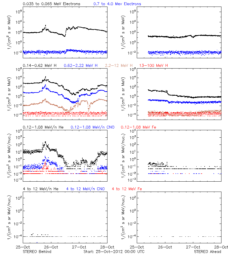 solar energetic particles