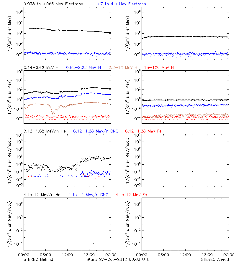 solar energetic particles