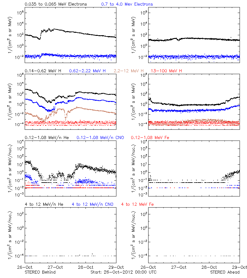 solar energetic particles