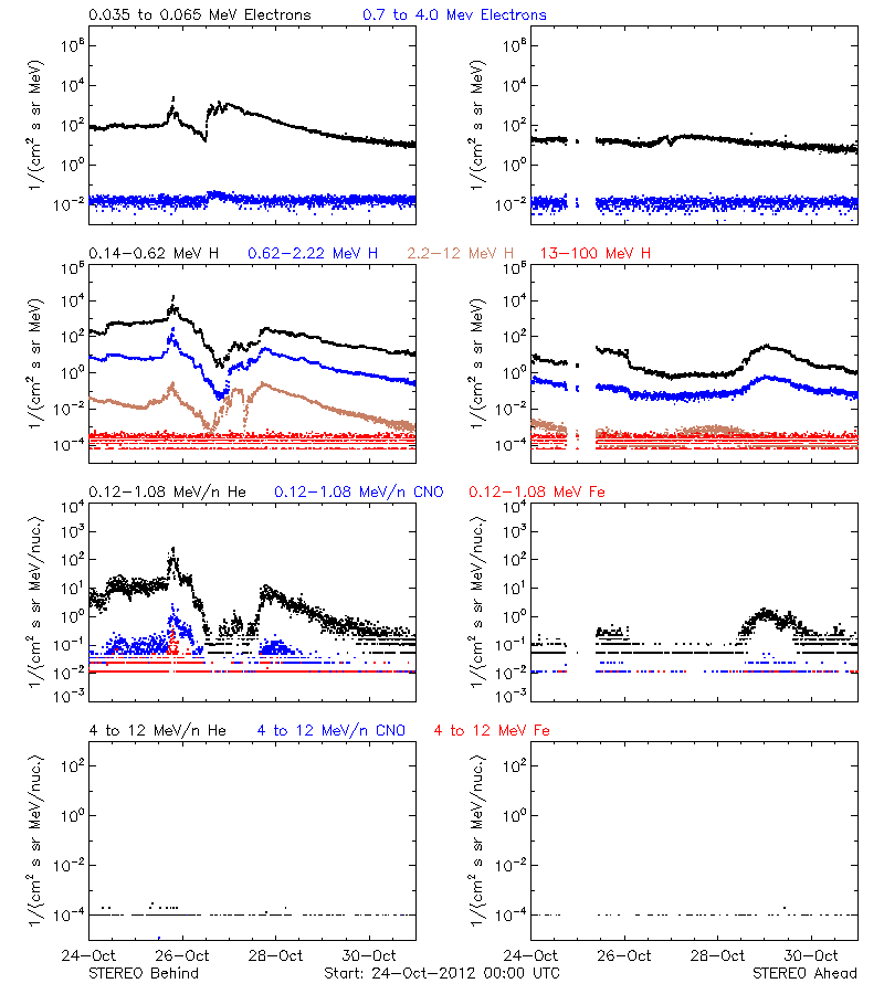 solar energetic particles