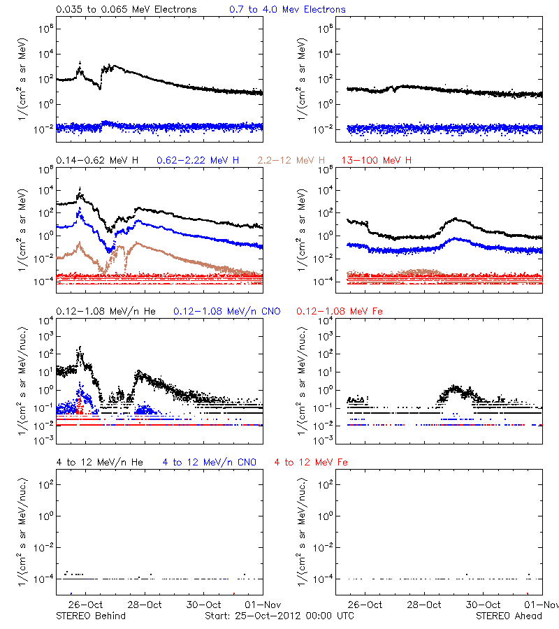 solar energetic particles