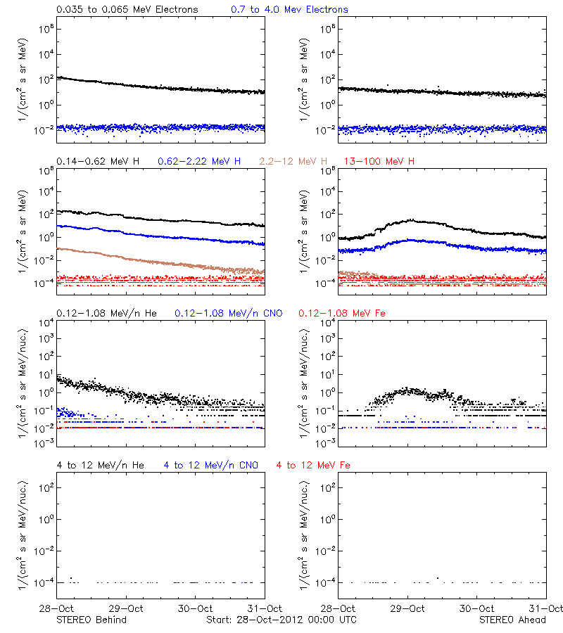 solar energetic particles