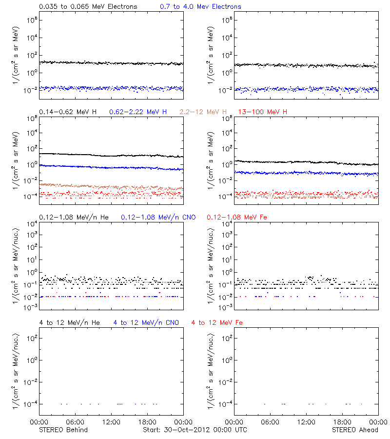 solar energetic particles