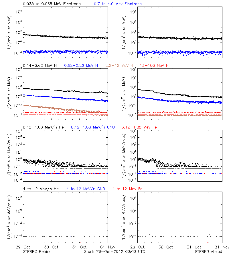 solar energetic particles