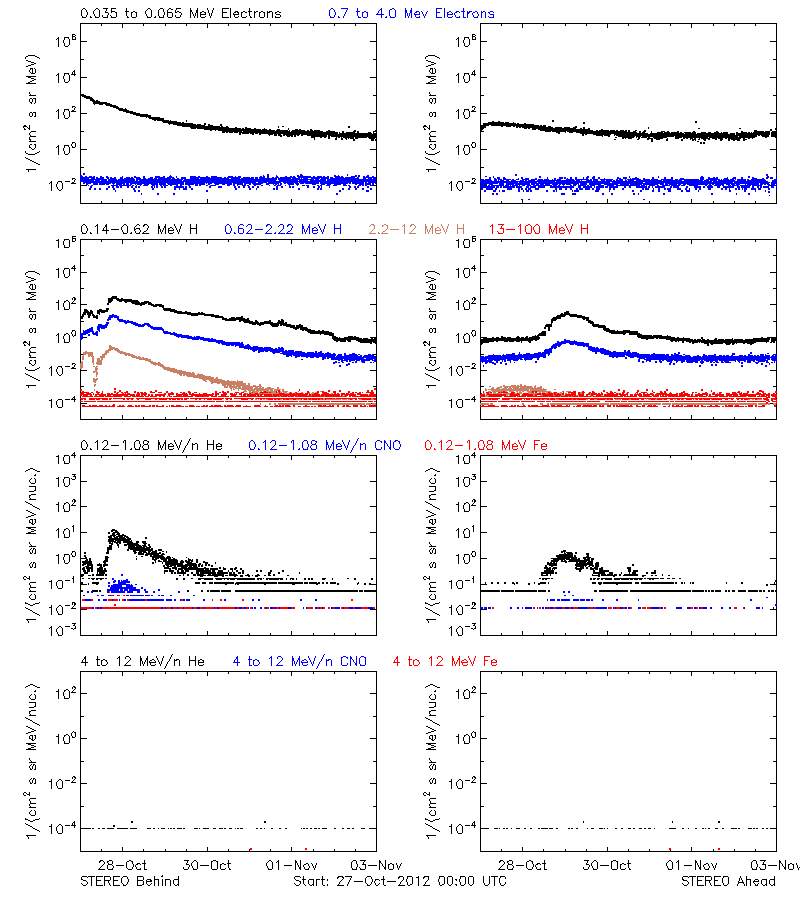 solar energetic particles