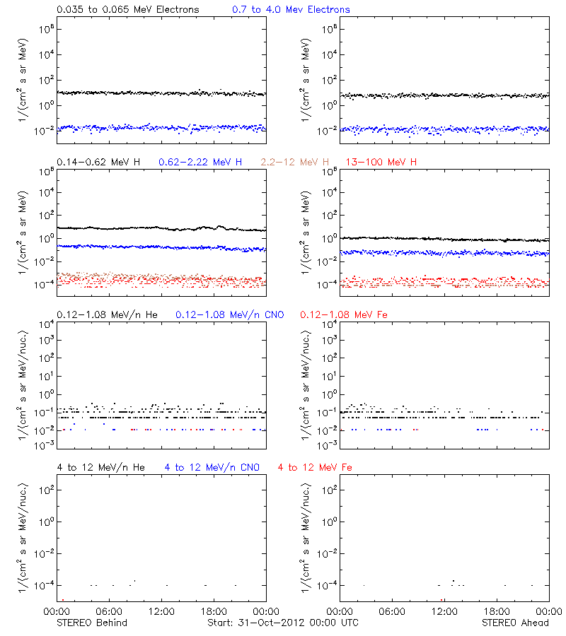 solar energetic particles