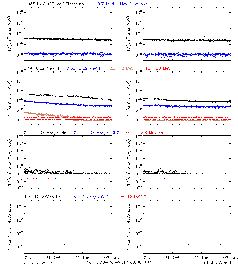 solar energetic particles