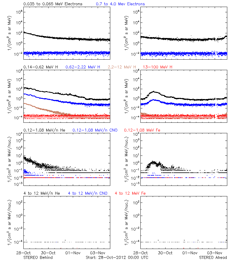 solar energetic particles