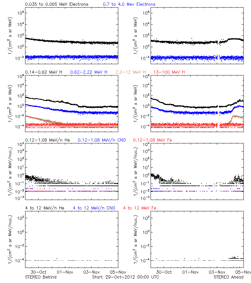 solar energetic particles