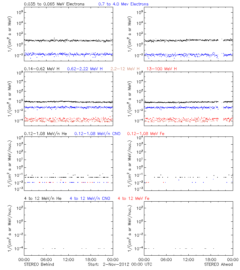 solar energetic particles