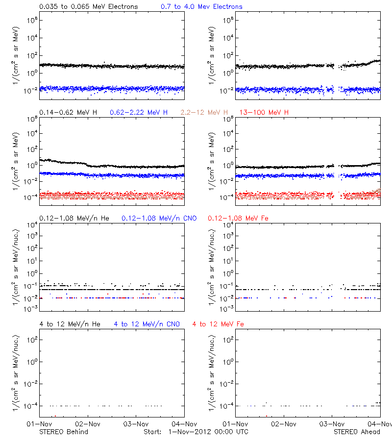 solar energetic particles