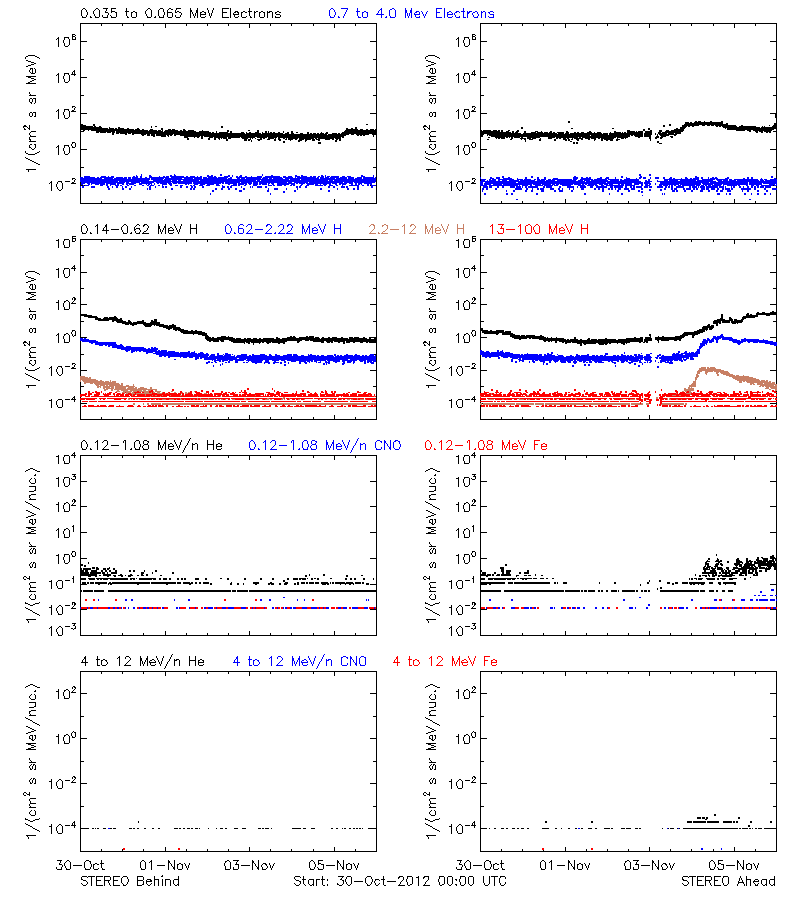 solar energetic particles